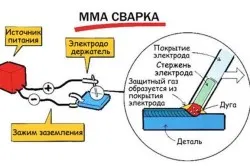 Заваряване на тънки метални магистърски съвети инверторни