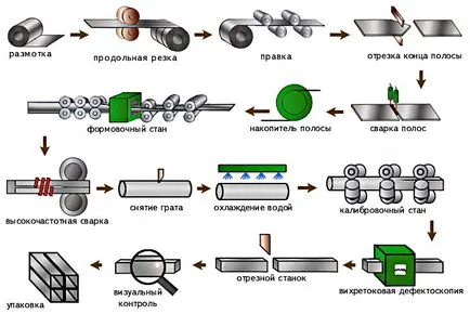 Таблица изчисление образна тръба тегло