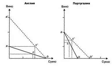 Teoria avantajelor, teoria avantajelor absolute și