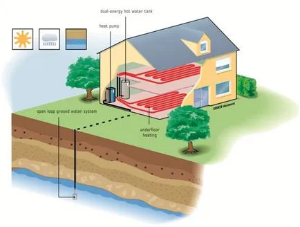 Hőszivattyú fűtésre házak - működési elve, az ár és videó arról, hogyan lehet a saját kezét