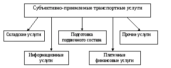 Класификацията Терминът транспортни услуги, транспортни услуги