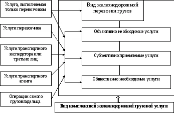 Класификацията Терминът транспортни услуги, транспортни услуги