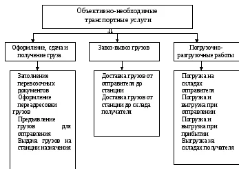 Класификацията Терминът транспортни услуги, транспортни услуги