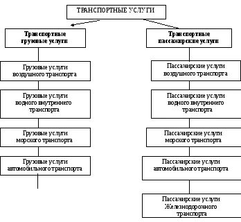 Класификацията Терминът транспортни услуги, транспортни услуги