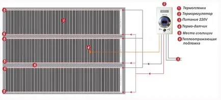 Szerelési technológia Infravörös padlófűtés