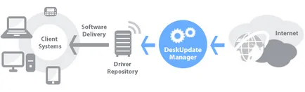 Controlul de instalare și actualizare a driverelor - Rusia fujitsu