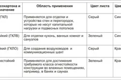 Инсталиране на гипсокартон таван функции