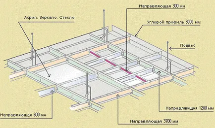 Инсталиране на гипсокартон таван функции