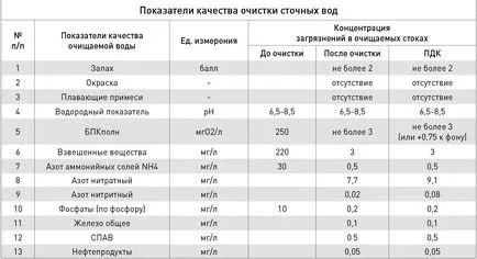 Szerelés tisztítás háztartási szennyvíz és hulladék