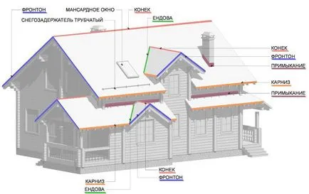 мансарден покрив строеж на частна къща и съвети за монтаж