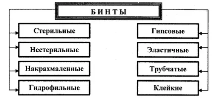 Бани срещна с бинтове