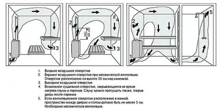 Ventilarea în saună - dacă este necesar, circuitul de ventilare al dispozitivului în baia de saună pe SNP, cum să facă