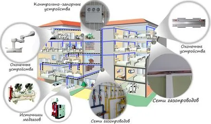 Vestmedgrupp - газоразпределителна мрежа болница