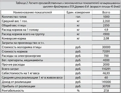 Termesztés broiler információs portál agrár-műhold