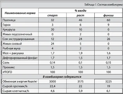 информация Отглеждане на бройлери портал агро-спътник