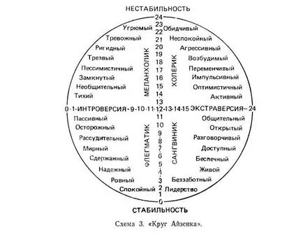 Условията на Айзенк ekstroversiya и интровертност са взаимно перпендикулярни, т.е.