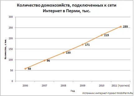 Цялата истина за Перм интернет