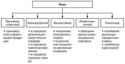 Въведение, теоретична основа на търговските рискове в предприятието, концепцията и характера на търговската