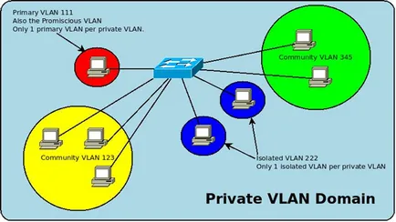 Wiki pe VLAN privat