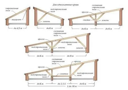 Caracteristici ale instalației și un acoperiș Pent de carton ondulat - construcția și repararea