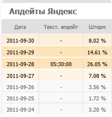 Yandex, като ежедневно буря в рамките на 3-5%, защо имате нужда от върха