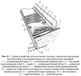 Umpleți podeaua pe balcon într-o zi