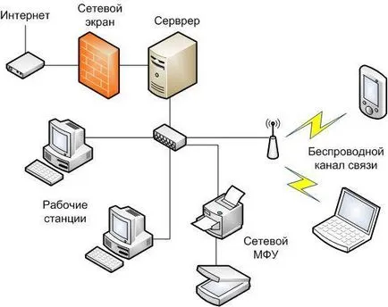 Protecția împotriva accesului neautorizat LAN prin intermediul unui canal dedicat la internet, ferestre pentru sistem