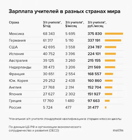 Заплатата на учител в различни страни по света