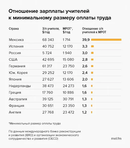 A fizetés a tanár különböző országban szerte a világon