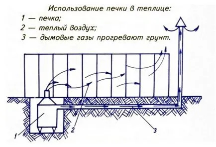 Iarna sere de încălzire - ca încălzire