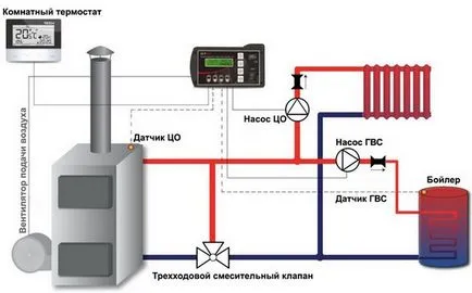 Автоматика за ефективно управление на котли на твърдо гориво изгаряне на дърва за огрев