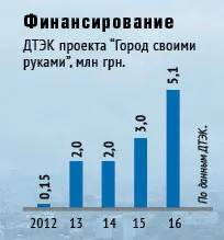 Бизнес новини списание на украинския бизнес - със собствените си ръце