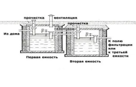 Țeava unui compact drenuri fose septice cu propriile lor mâini