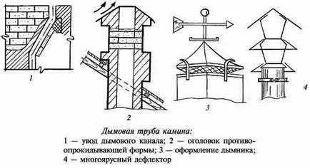 Дефлектор на димния тръбата и нейната цел