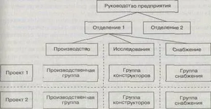 структура Divisional управление (клон) - studopediya