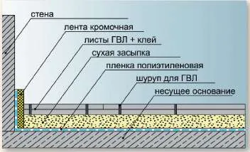 Гипсокартон на пода дали е възможно да се сложи, сложи ръцете си, видео инструкции за привеждане в съответствие, снимки