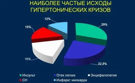 Criza hipertensivă consecințele unei crize pe care nu le putem face și cum să se comporte în timpul