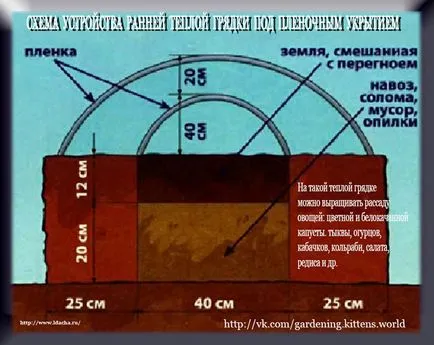 Gradinarit, pregătească paturi calde