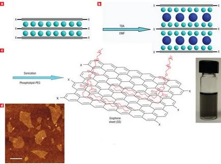 Grafén új módszerek megszerzésének és legújabb előrelépések