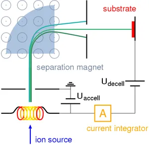 Ion implantare - este