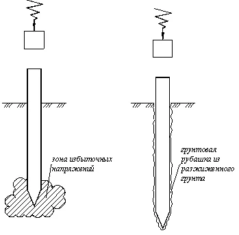 Test cölöpök (unatkozik) és a talaj saját kezűleg, GOST 5686-78 módjáról szabadföldi kísérletek,