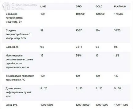 Инфрачервен затопляне на Pol Caleo - видове нагревателя монтаж и функции