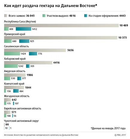 RBC Инструкции как да стане собственик на хектар в Далечния изток