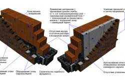 La fel ca punerea un instrumente de cărămidă și materiale de recomandări (video)