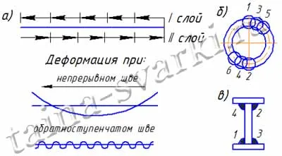 Как да се избегнат деформации по време на заваряване Remedy заваряване деформация