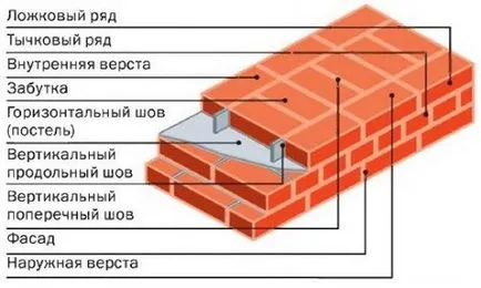 La fel ca punerea un instrumente de cărămidă și materiale de recomandări (video)