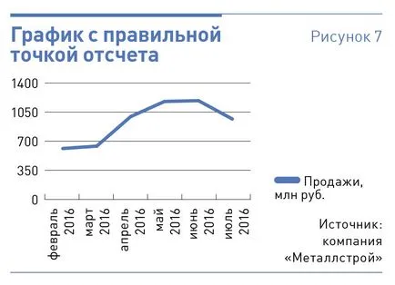 Като търговски директор за насрочване на продажбите и други отчети