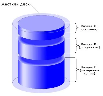 Cum se pot combina partițiile hard disk