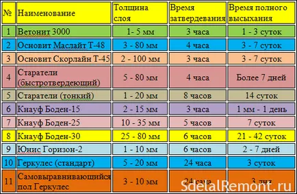 Какъв е размера на времето, необходимо за пълното изсъхване на саморазливни етаж