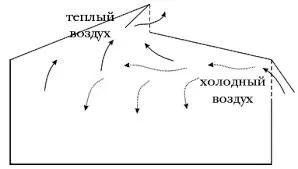 Как правилно да се проветри оранжерията, съвети градинари, cottagers, градинари